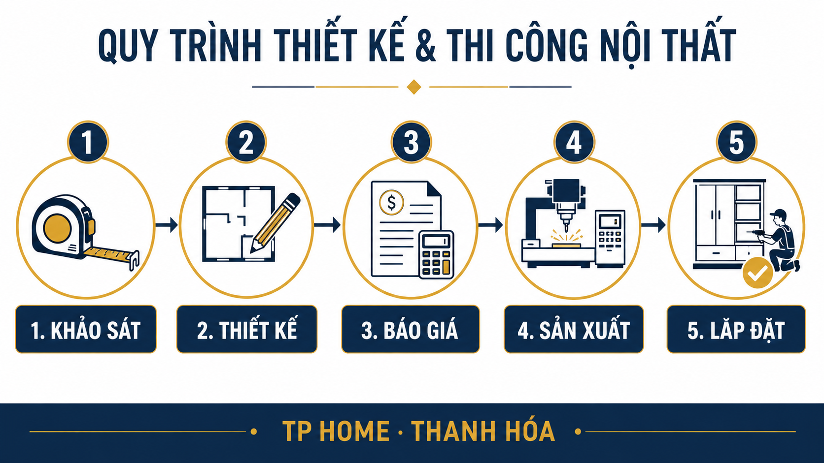 Quy trình khảo sát thiết kế và thi công nội thất TP Home
